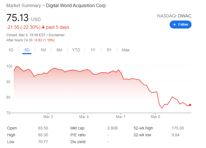 DWAC Stock Price: Digital World Acquisition extends decline as